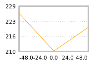 Impact of return on liquidity tomorrow