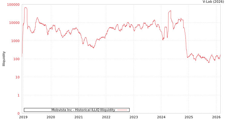 graph of Mobvista Inc ILLIQ-HIST