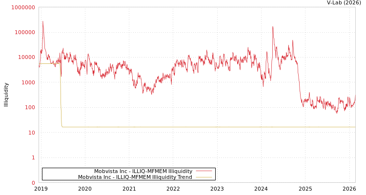 graph of Mobvista Inc ILLIQ-MFMEM