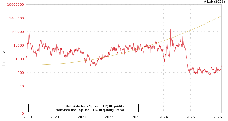 graph of Mobvista Inc ILLIQ-SMEM