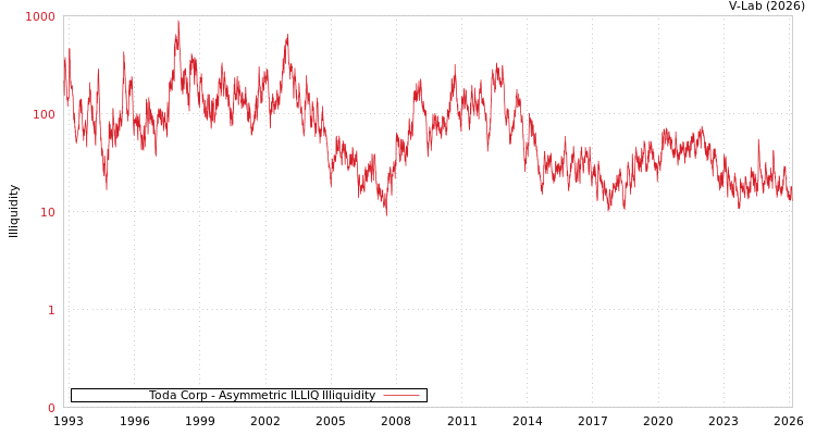 graph of Toda Corp ILLIQ-AMEM