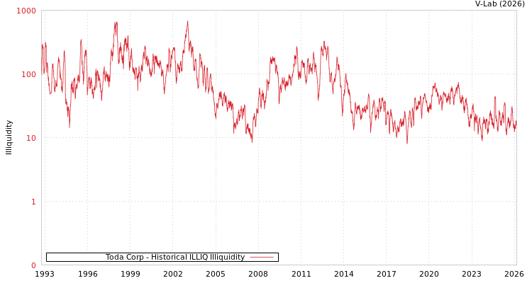 graph of Toda Corp ILLIQ-HIST
