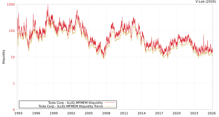 graph of Toda Corp ILLIQ-MFMEM