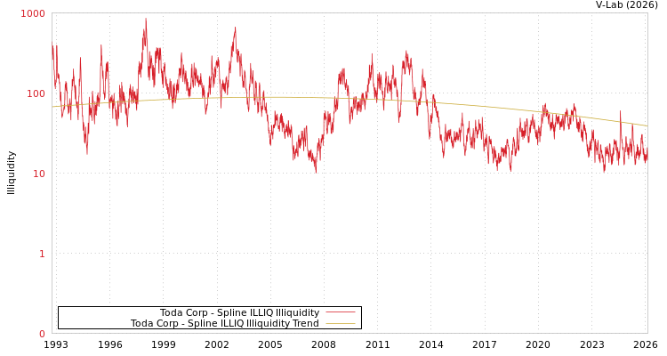 graph of Toda Corp ILLIQ-SMEM