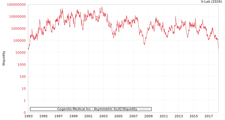 graph of Cogentix Medical Inc ILLIQ-AMEM