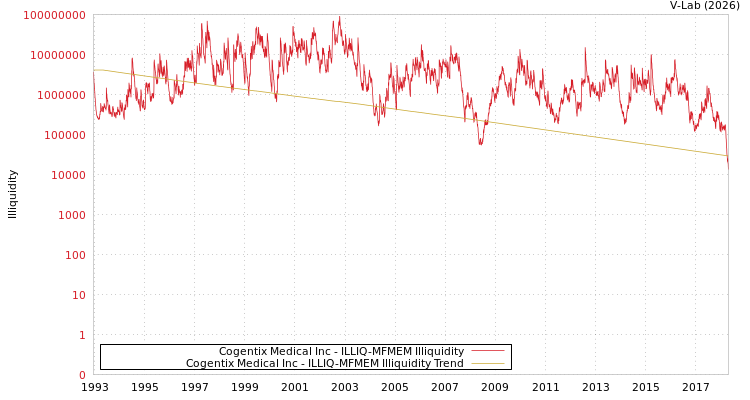 graph of Cogentix Medical Inc ILLIQ-MFMEM