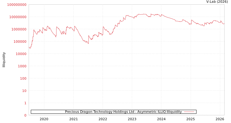 graph of Precious Dragon Technology Holdings Ltd ILLIQ-AMEM