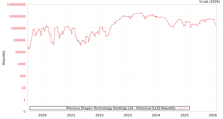graph of Precious Dragon Technology Holdings Ltd ILLIQ-HIST