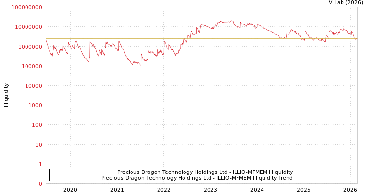 graph of Precious Dragon Technology Holdings Ltd ILLIQ-MFMEM