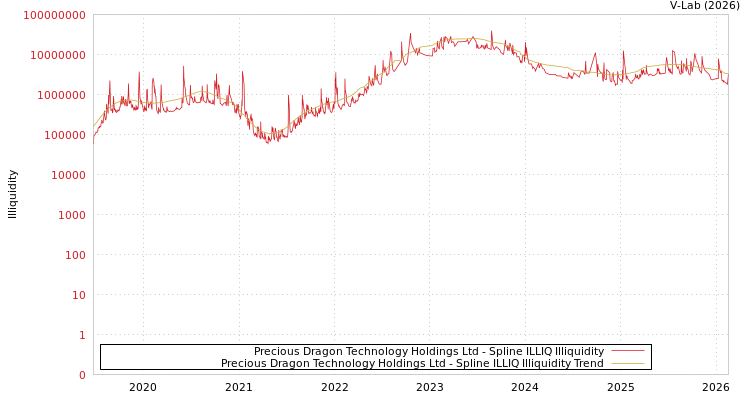graph of Precious Dragon Technology Holdings Ltd ILLIQ-SMEM