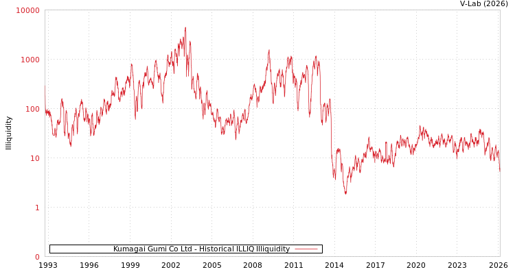graph of Kumagai Gumi Co Ltd ILLIQ-HIST