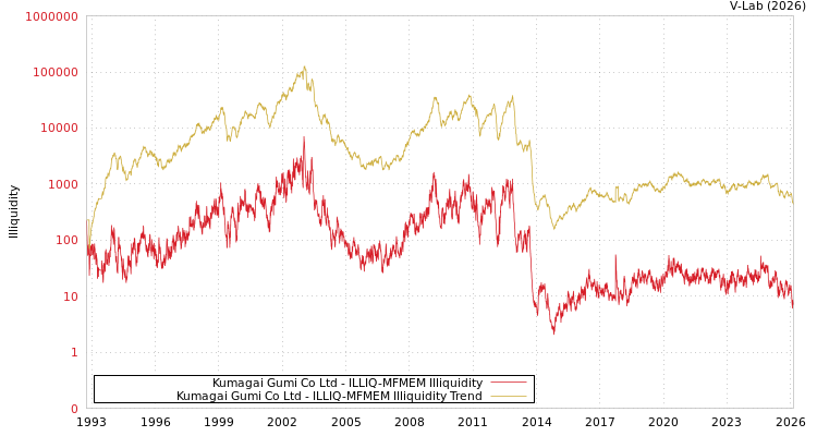 graph of Kumagai Gumi Co Ltd ILLIQ-MFMEM