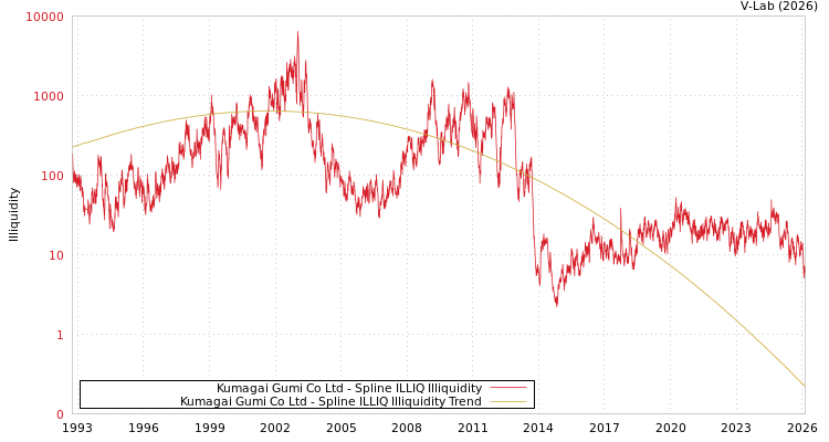 graph of Kumagai Gumi Co Ltd ILLIQ-SMEM