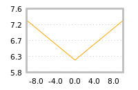 Impact of return on liquidity tomorrow