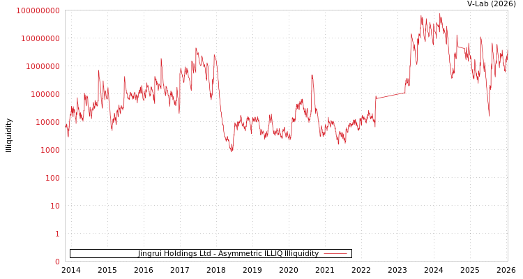 graph of Jingrui Holdings Ltd ILLIQ-AMEM