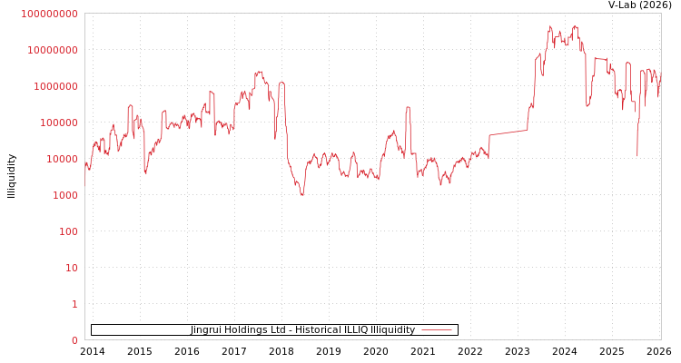 graph of Jingrui Holdings Ltd ILLIQ-HIST