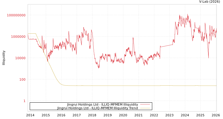 graph of Jingrui Holdings Ltd ILLIQ-MFMEM