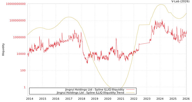 graph of Jingrui Holdings Ltd ILLIQ-SMEM