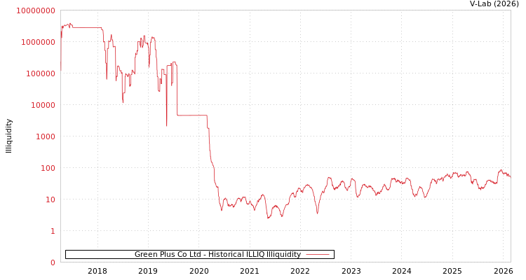 graph of Green Plus Co Ltd ILLIQ-HIST