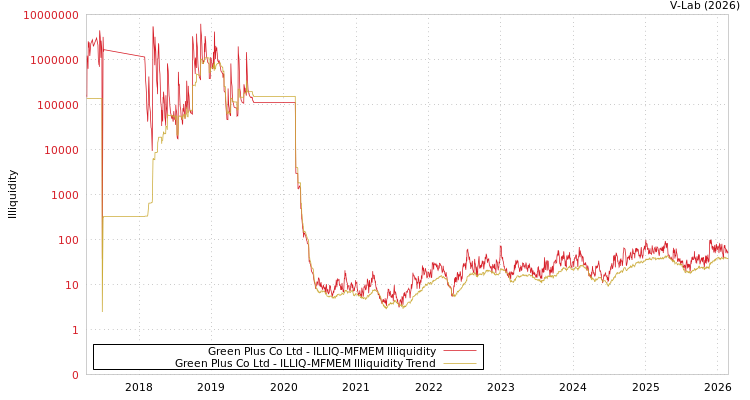 graph of Green Plus Co Ltd ILLIQ-MFMEM