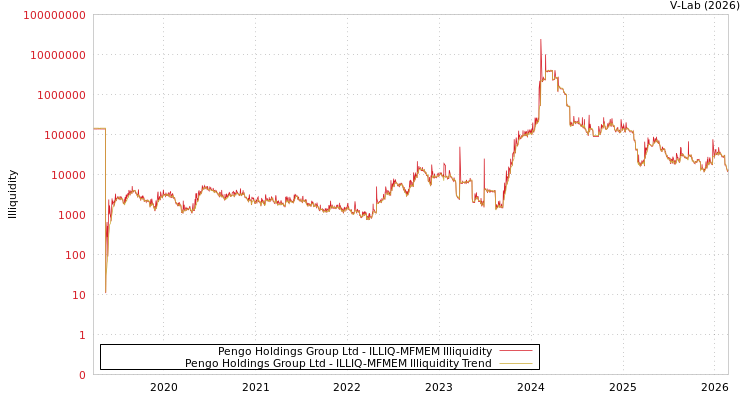 graph of Pengo Holdings Group Ltd ILLIQ-MFMEM