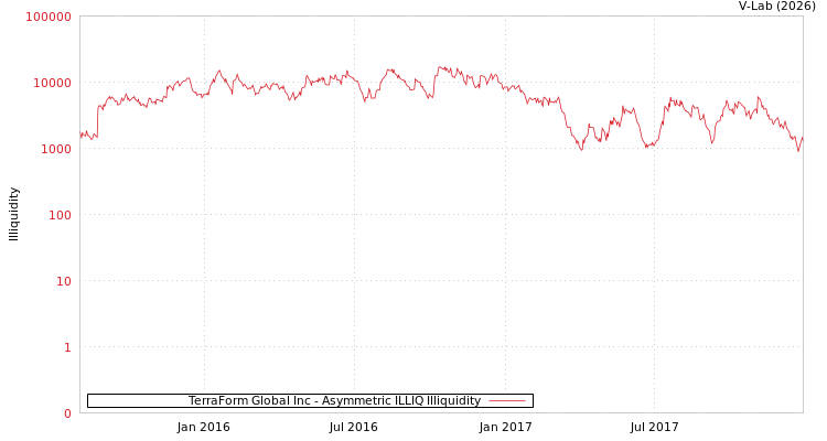 graph of TerraForm Global Inc ILLIQ-AMEM