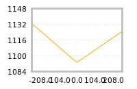 Impact of return on liquidity tomorrow