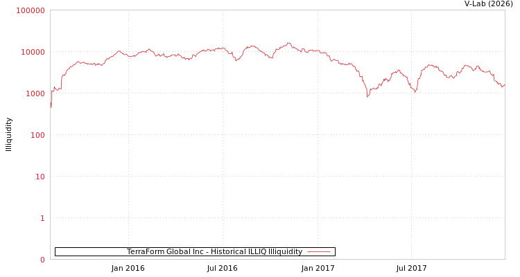 graph of TerraForm Global Inc ILLIQ-HIST