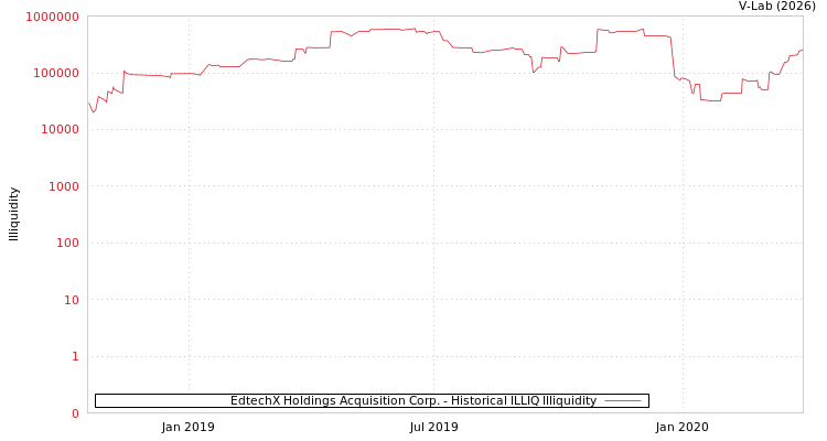 graph of EdtechX Holdings Acquisition Corp. ILLIQ-HIST