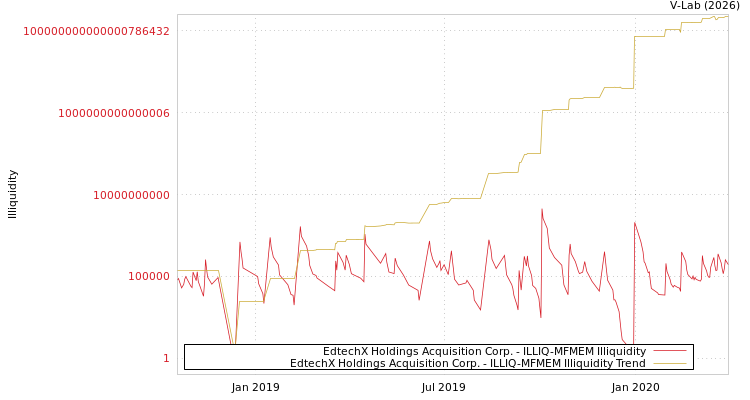 graph of EdtechX Holdings Acquisition Corp. ILLIQ-MFMEM