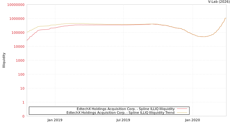 graph of EdtechX Holdings Acquisition Corp. ILLIQ-SMEM