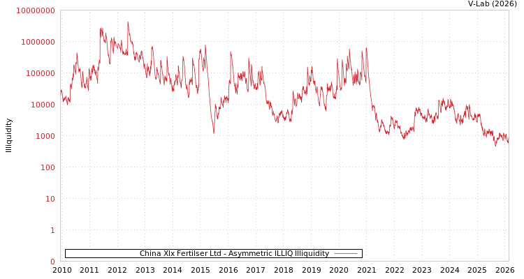 graph of China Xlx Fertilser Ltd ILLIQ-AMEM