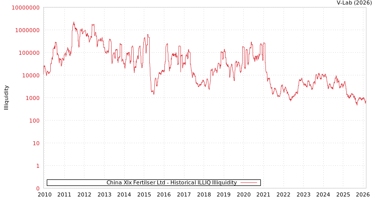 graph of China Xlx Fertilser Ltd ILLIQ-HIST