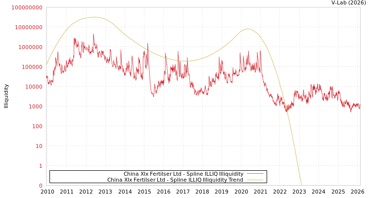 graph of China Xlx Fertilser Ltd ILLIQ-SMEM