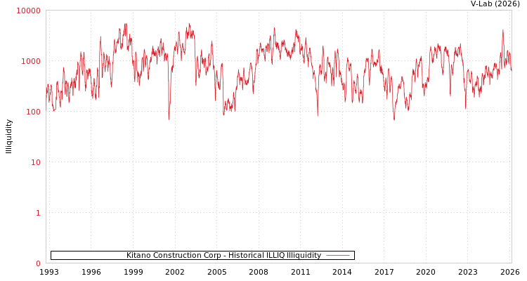 graph of Kitano Construction Corp ILLIQ-HIST