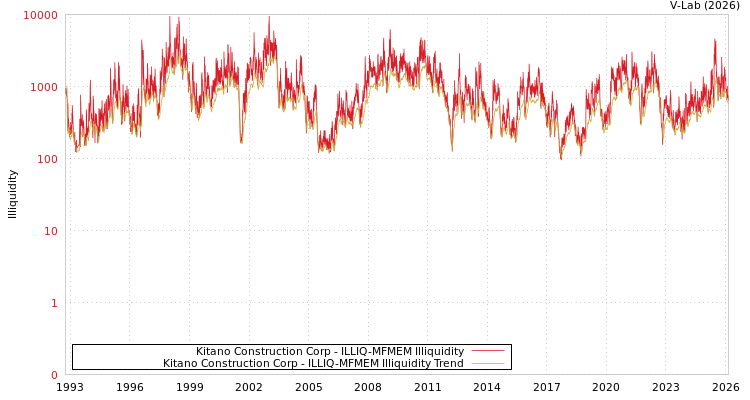 graph of Kitano Construction Corp ILLIQ-MFMEM