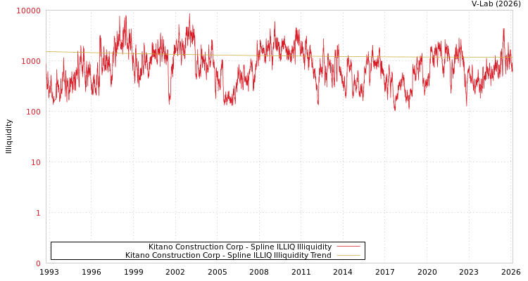 graph of Kitano Construction Corp ILLIQ-SMEM