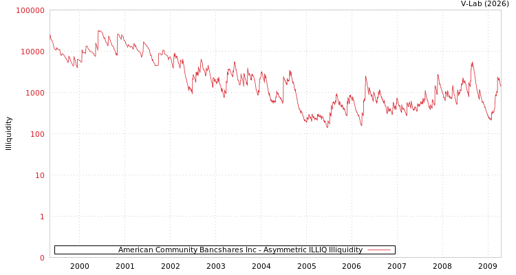 graph of American Community Bancshares Inc ILLIQ-AMEM