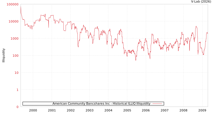 graph of American Community Bancshares Inc ILLIQ-HIST