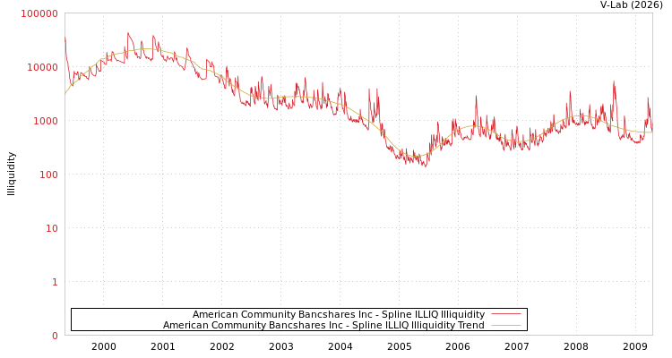graph of American Community Bancshares Inc ILLIQ-SMEM
