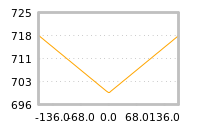 Impact of return on liquidity tomorrow