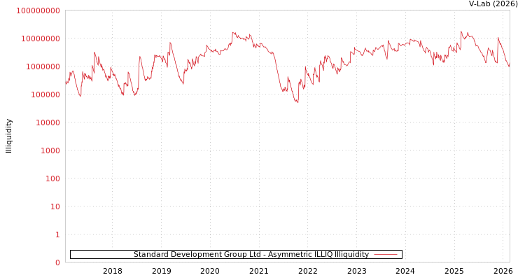 graph of Standard Development Group Ltd ILLIQ-AMEM