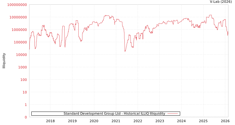 graph of Standard Development Group Ltd ILLIQ-HIST