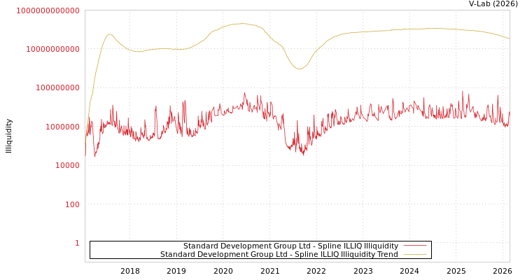 graph of Standard Development Group Ltd ILLIQ-SMEM