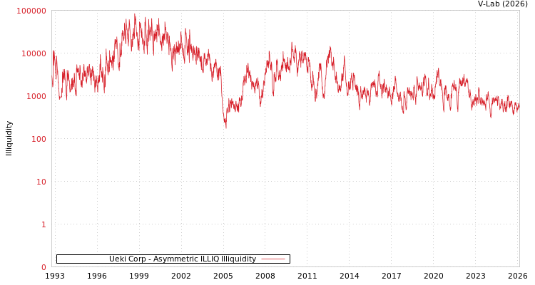graph of Ueki Corp ILLIQ-AMEM