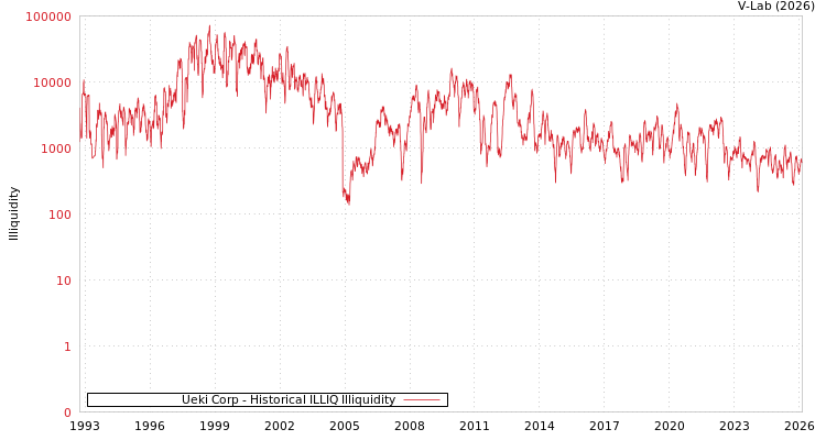 graph of Ueki Corp ILLIQ-HIST