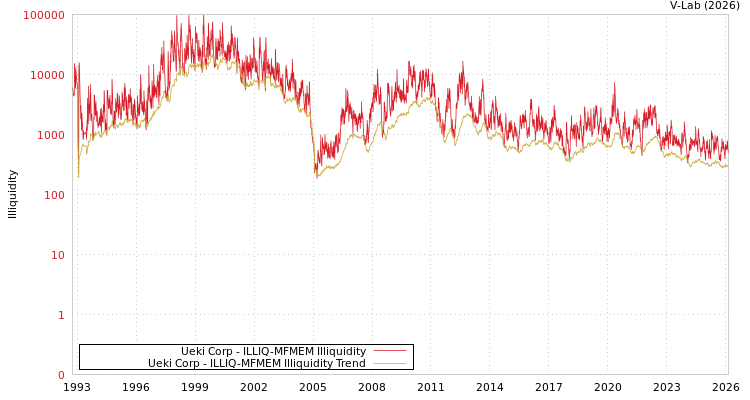graph of Ueki Corp ILLIQ-MFMEM