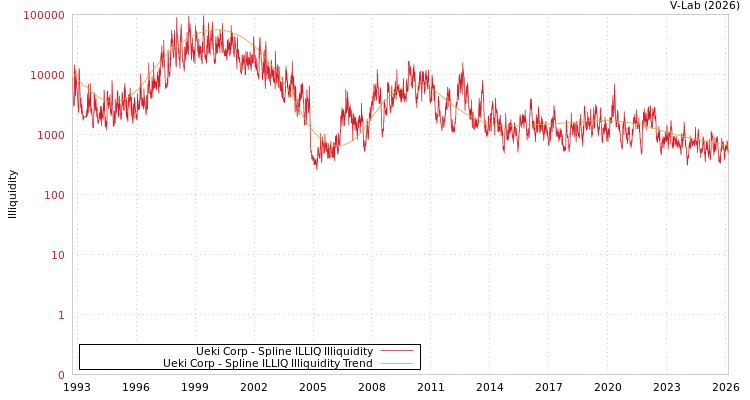 graph of Ueki Corp ILLIQ-SMEM