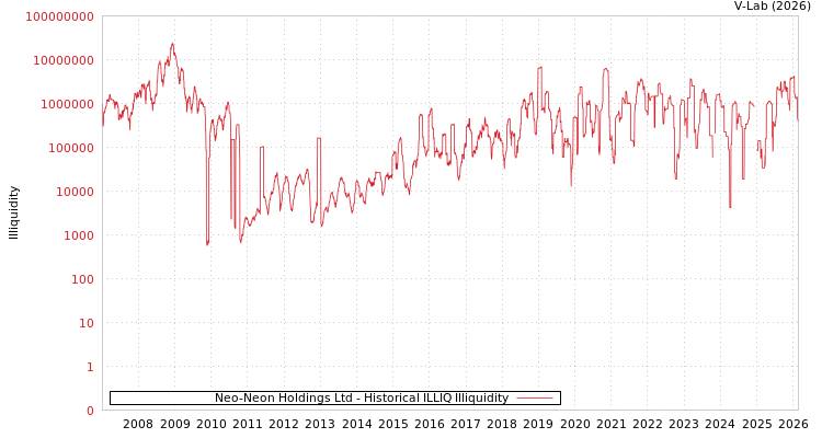 graph of Neo-Neon Holdings Ltd ILLIQ-HIST