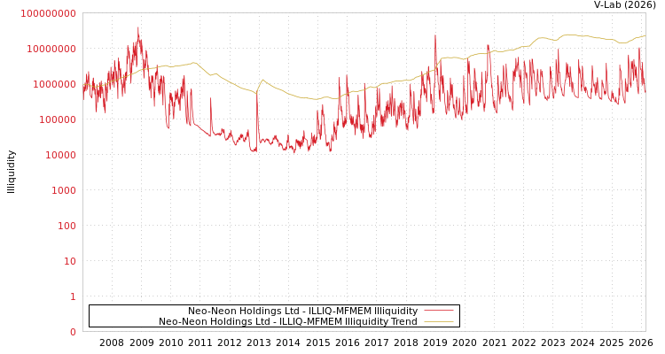 graph of Neo-Neon Holdings Ltd ILLIQ-MFMEM